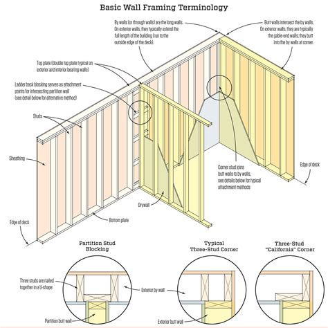 Wall framing - One of the defining elements of timber framing is its use of carved wooden joints instead of metal nails. Some of the most common types of joinery include: Mortise and tenon. A “tongue” or tenon carved into the end of one timber slides into a “mouth,” or mortise—a square hole cut into a perpendicular timber.